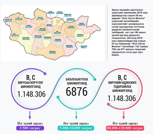 “Элэг бүтэн Монгол” хөтөлбөрийн  шинжилгээнд 160 тэрбумыг зарцуулсан уу?